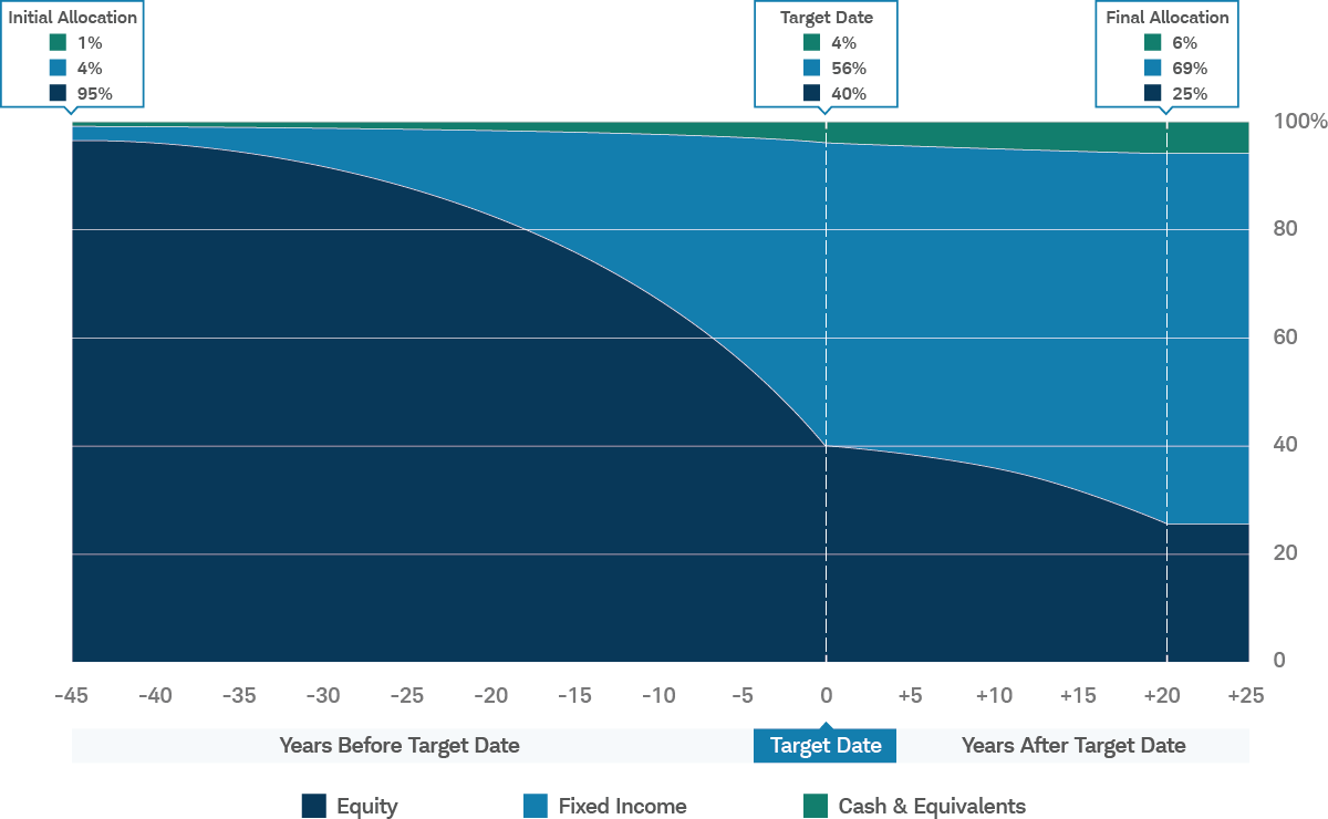 Chart showing percentages of SMRT allocation including equity, fixed income, and cash.